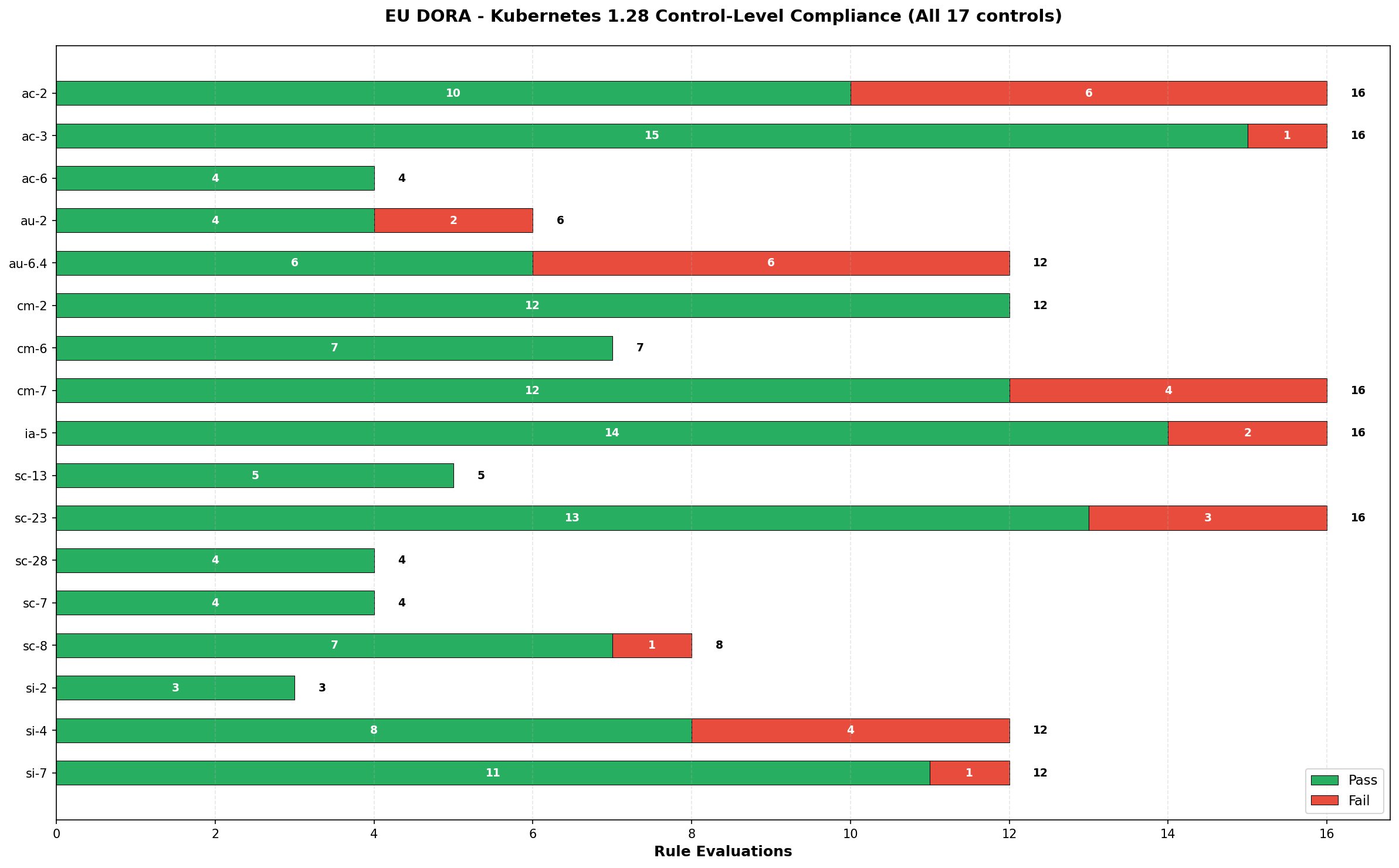DORA Kubernetes Controls