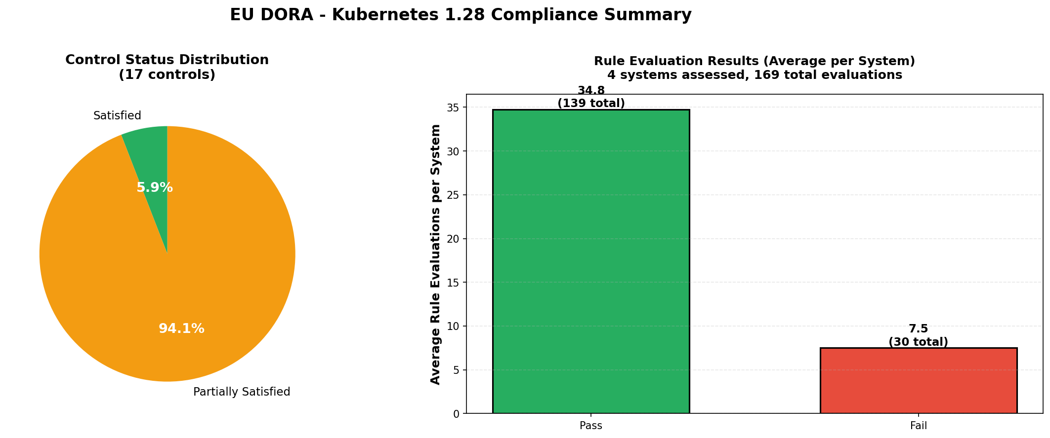 DORA Kubernetes Summary