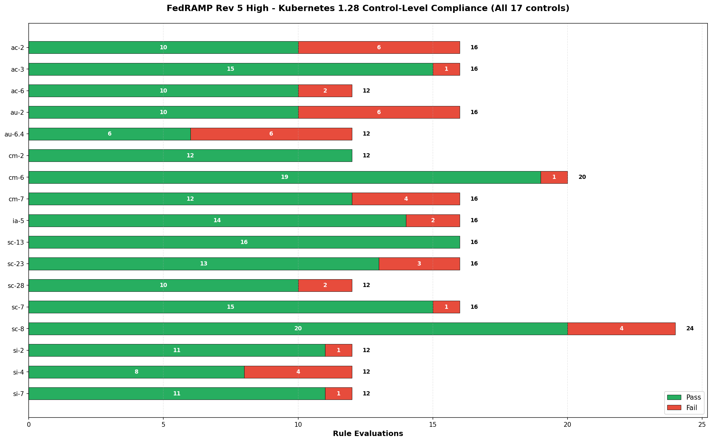FedRAMP High Kubernetes Controls