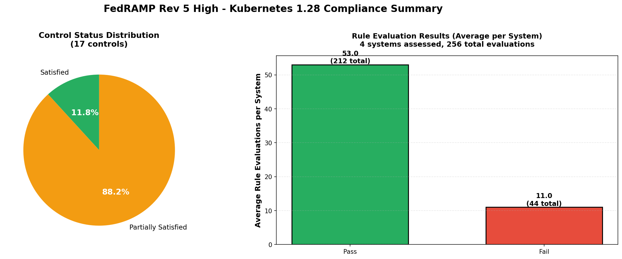 FedRAMP High Kubernetes Summary