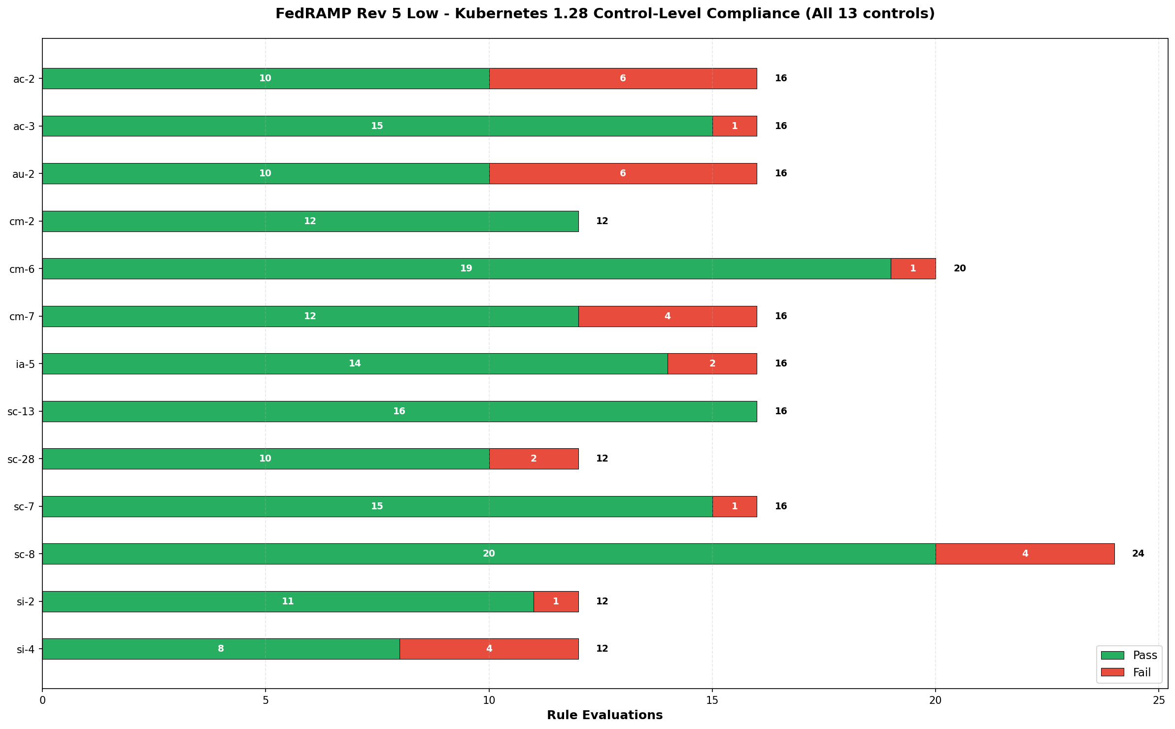 FedRAMP Low Kubernetes Controls