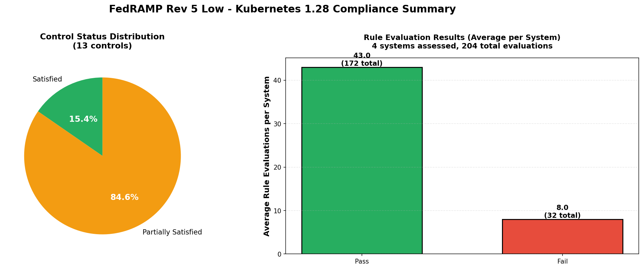 FedRAMP Low Kubernetes Summary