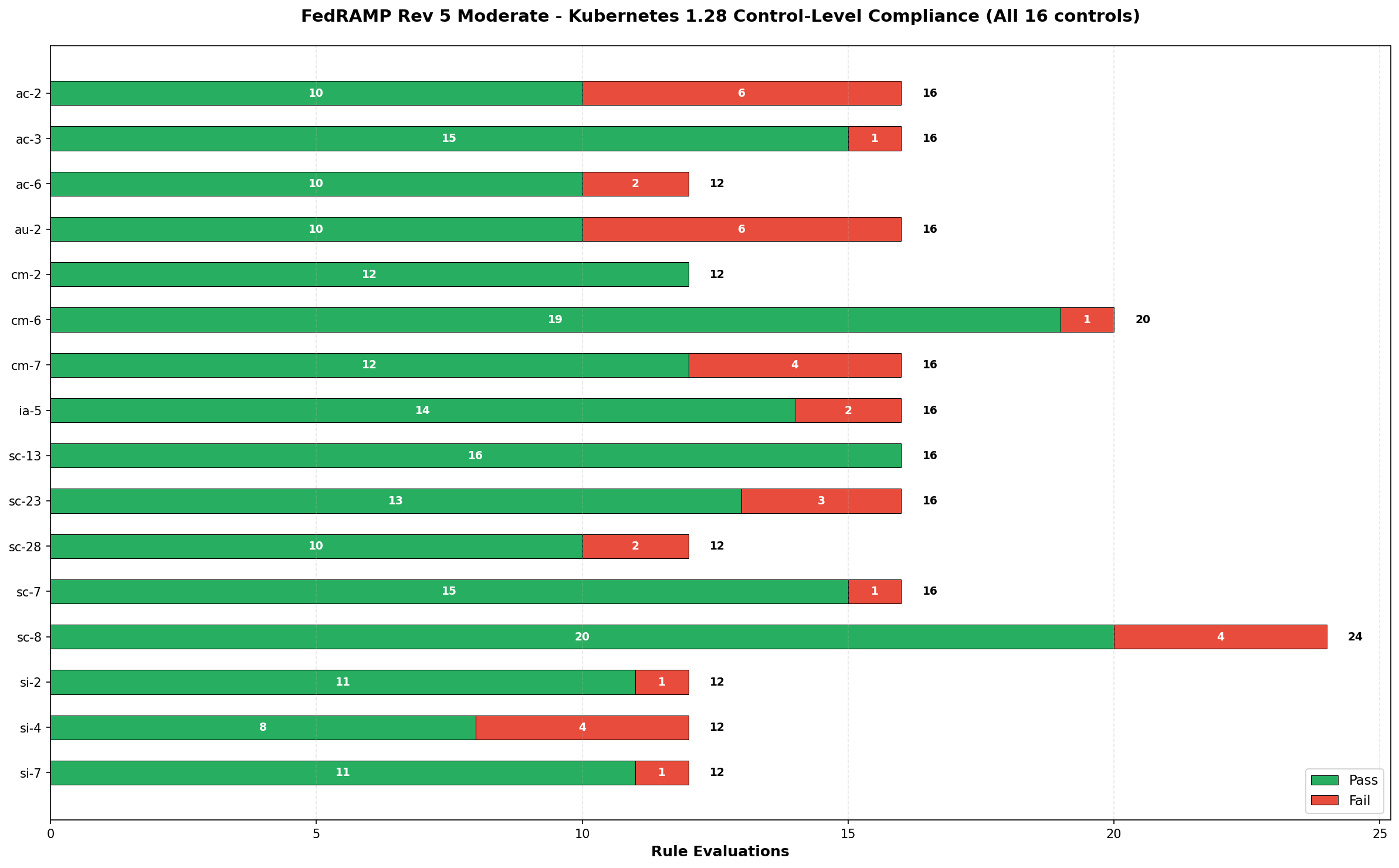 FedRAMP Moderate Kubernetes Controls
