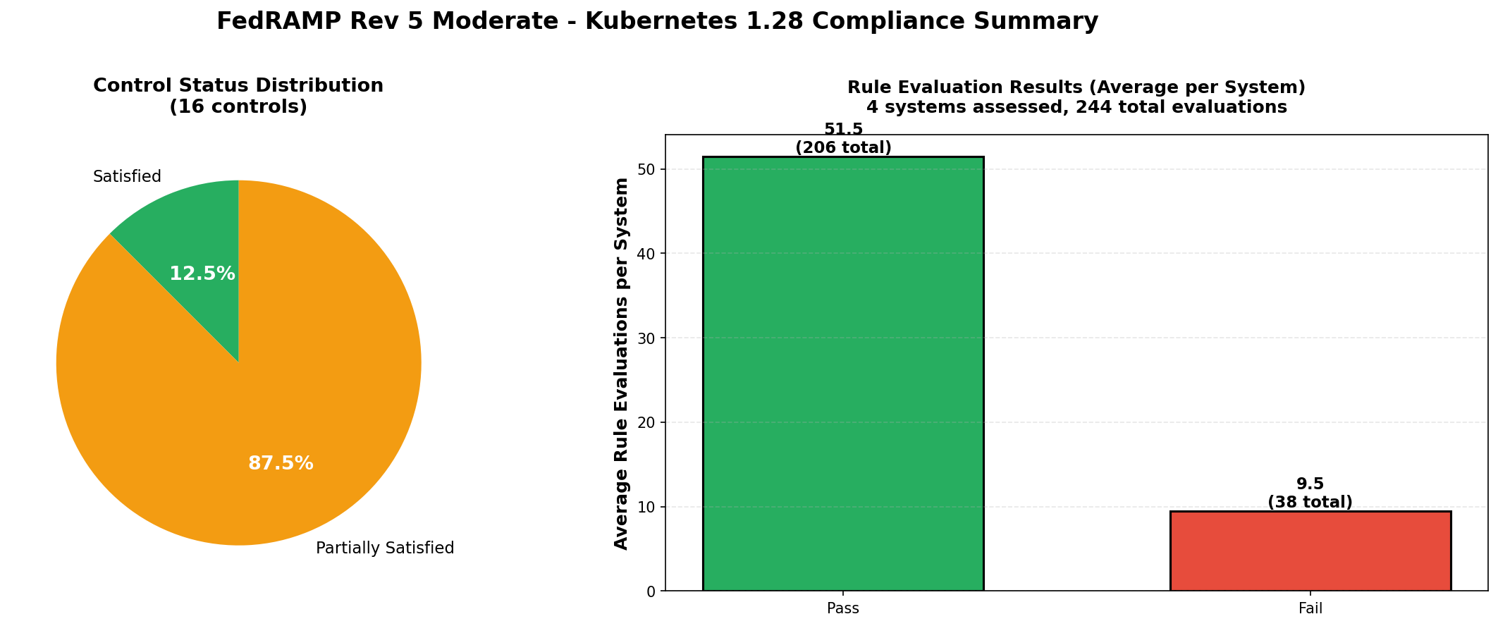 FedRAMP Moderate Kubernetes Summary