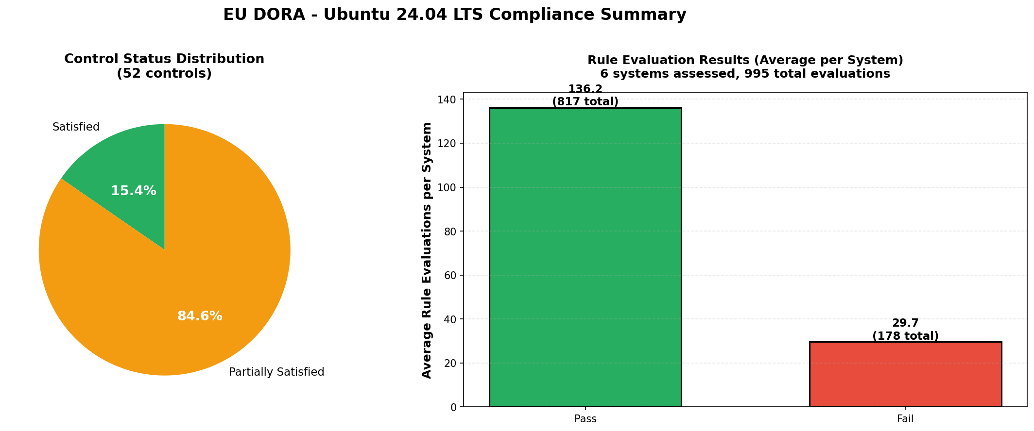 DORA Ubuntu Summary
