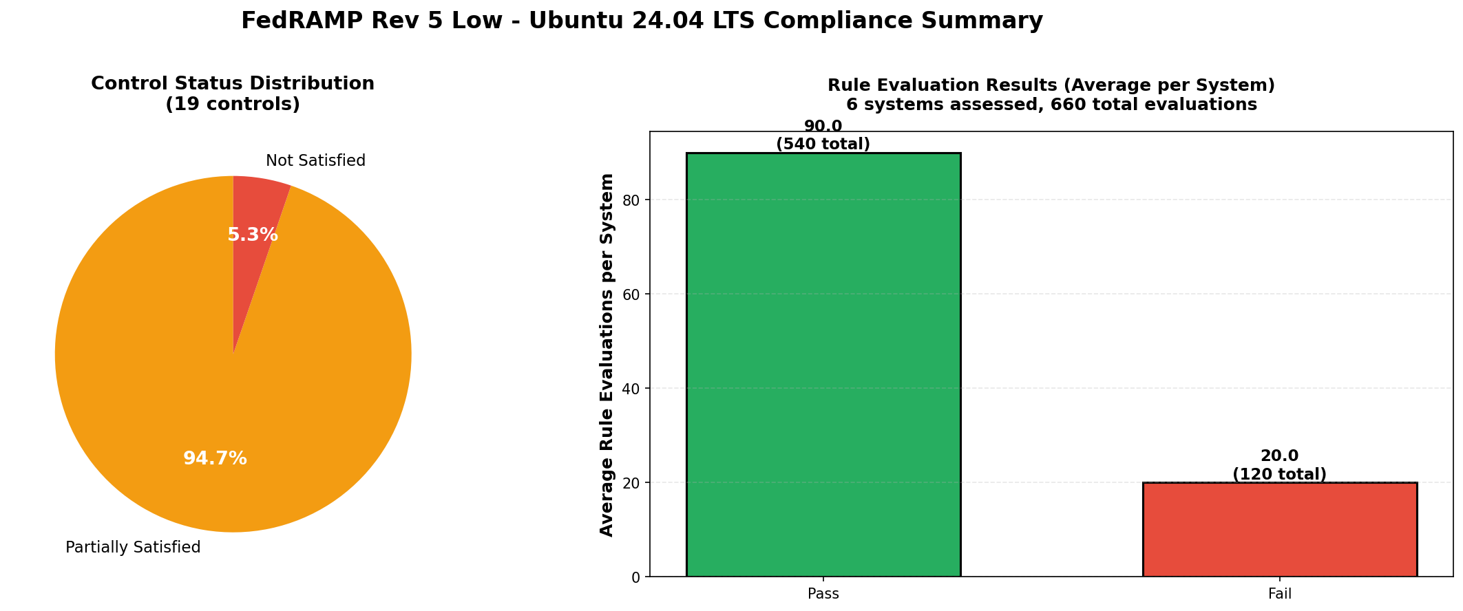 FedRAMP Low Ubuntu Summary