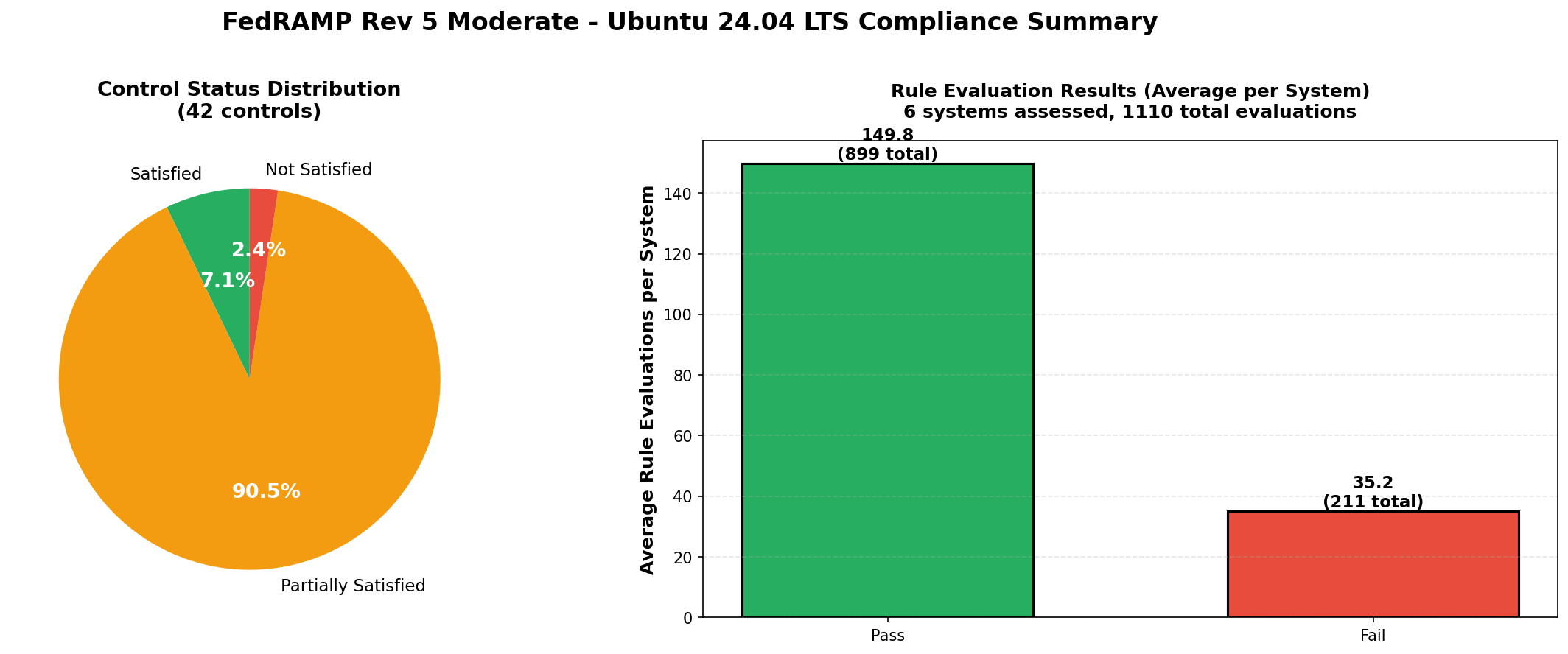 FedRAMP Moderate Ubuntu Summary