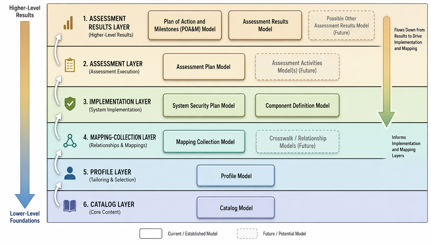 OSCAL Framework Layers